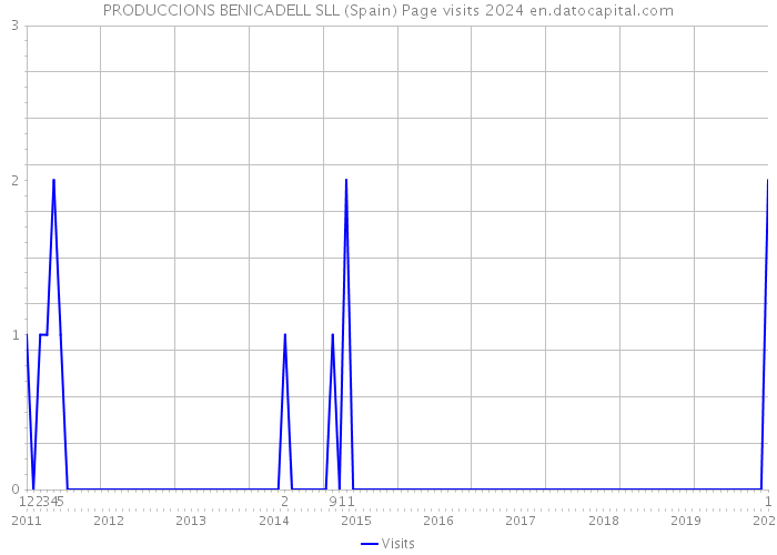 PRODUCCIONS BENICADELL SLL (Spain) Page visits 2024 
