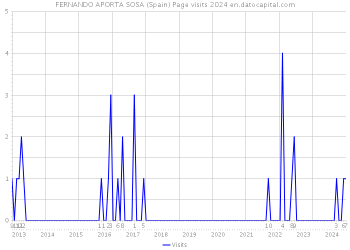 FERNANDO APORTA SOSA (Spain) Page visits 2024 