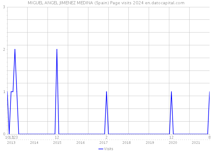 MIGUEL ANGEL JIMENEZ MEDINA (Spain) Page visits 2024 