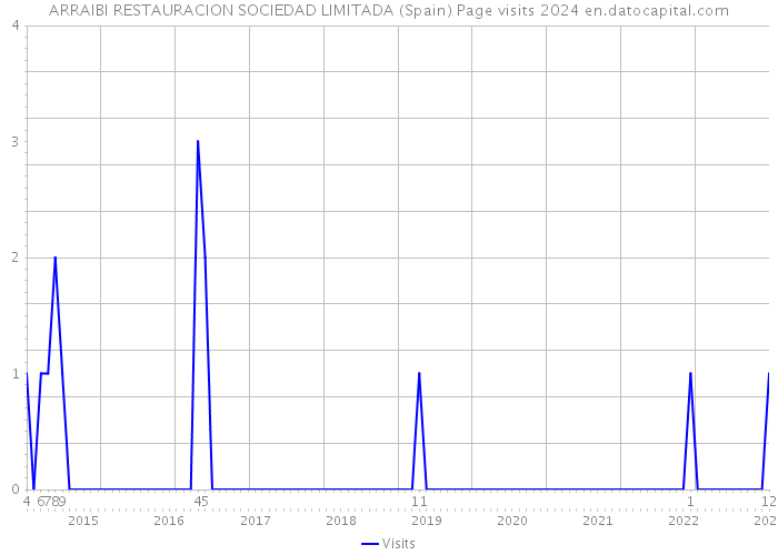 ARRAIBI RESTAURACION SOCIEDAD LIMITADA (Spain) Page visits 2024 