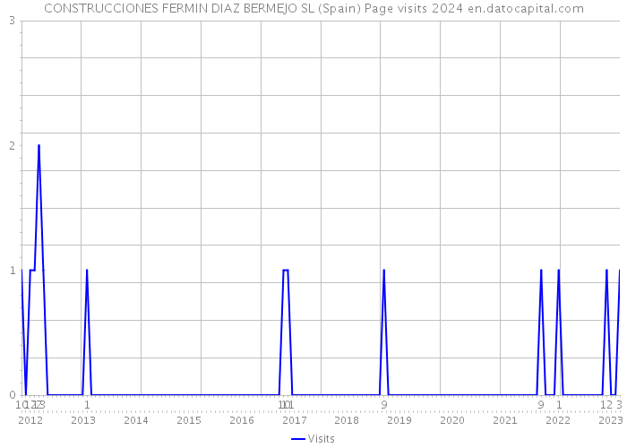 CONSTRUCCIONES FERMIN DIAZ BERMEJO SL (Spain) Page visits 2024 