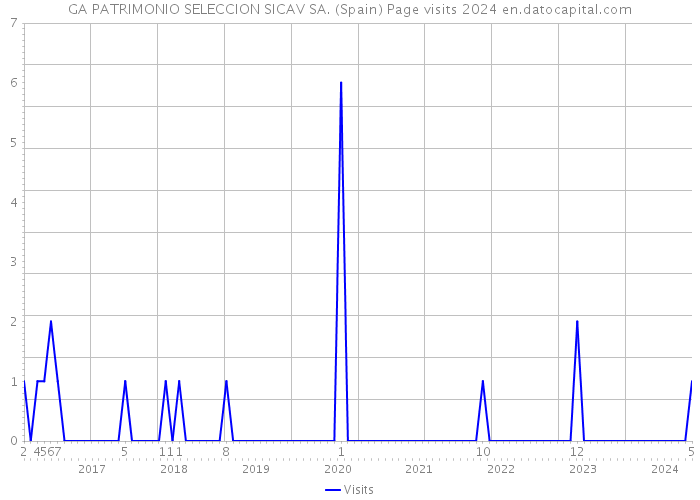 GA PATRIMONIO SELECCION SICAV SA. (Spain) Page visits 2024 