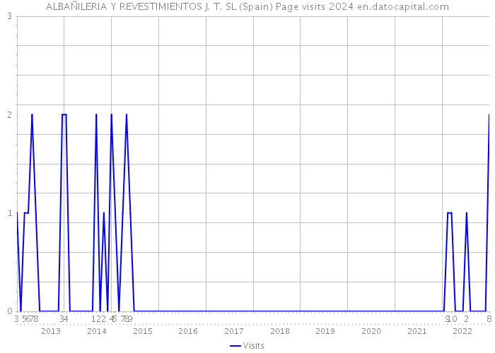 ALBAÑILERIA Y REVESTIMIENTOS J. T. SL (Spain) Page visits 2024 