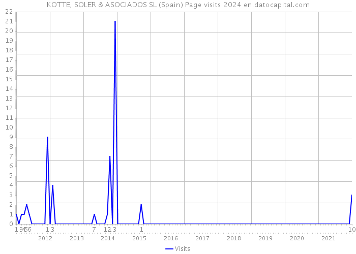 KOTTE, SOLER & ASOCIADOS SL (Spain) Page visits 2024 