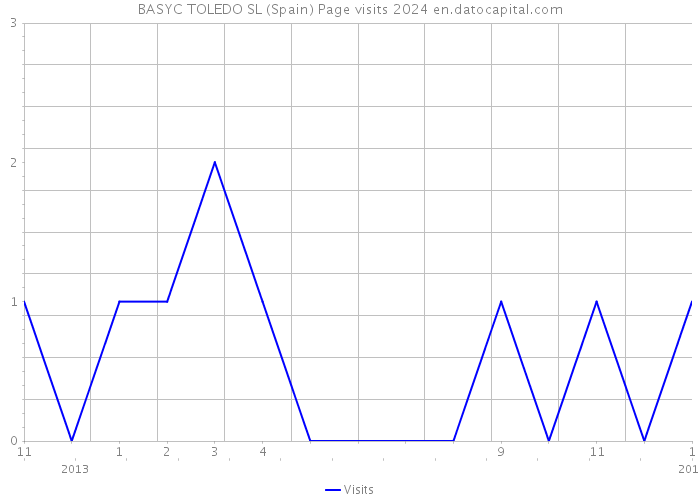 BASYC TOLEDO SL (Spain) Page visits 2024 