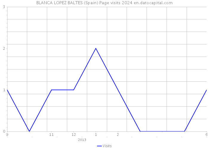 BLANCA LOPEZ BALTES (Spain) Page visits 2024 