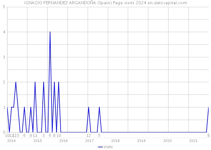 IGNACIO FERNANDEZ ARGANDOÑA (Spain) Page visits 2024 