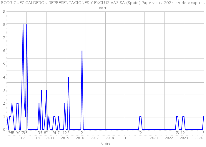 RODRIGUEZ CALDERON REPRESENTACIONES Y EXCLUSIVAS SA (Spain) Page visits 2024 