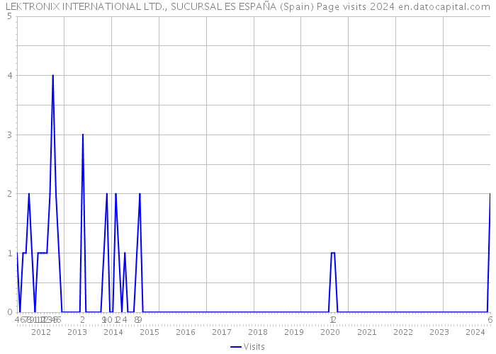 LEKTRONIX INTERNATIONAL LTD., SUCURSAL ES ESPAÑA (Spain) Page visits 2024 