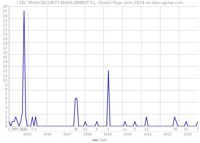I SEC SPAIN SECURITY MANAGEMENT S.L. (Spain) Page visits 2024 
