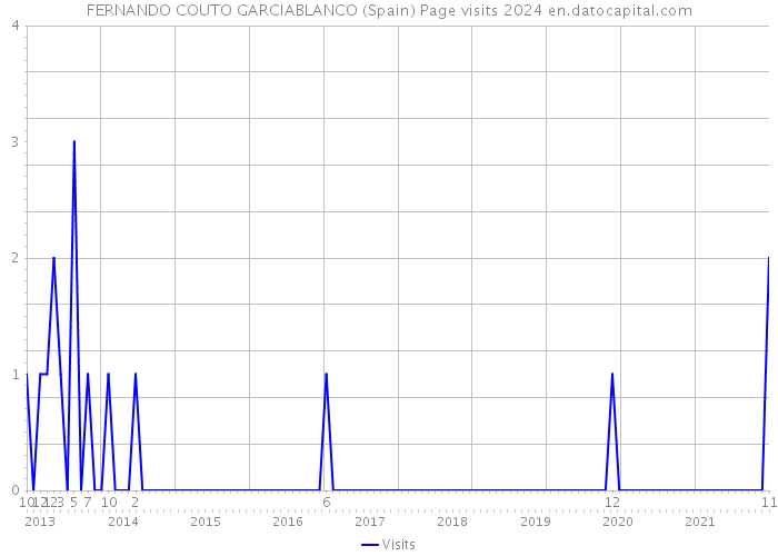 FERNANDO COUTO GARCIABLANCO (Spain) Page visits 2024 