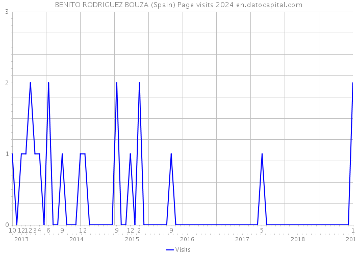 BENITO RODRIGUEZ BOUZA (Spain) Page visits 2024 