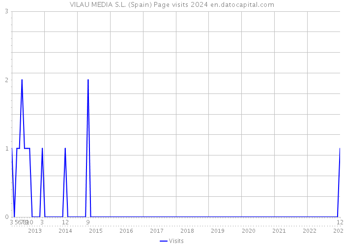 VILAU MEDIA S.L. (Spain) Page visits 2024 