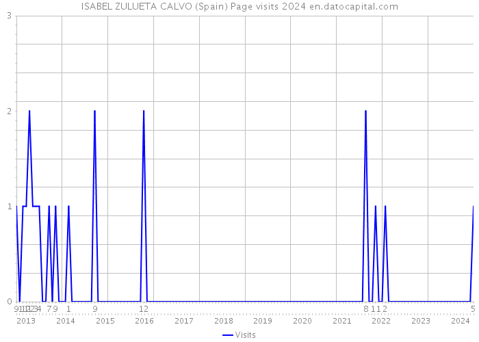 ISABEL ZULUETA CALVO (Spain) Page visits 2024 