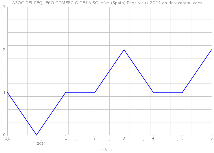 ASOC DEL PEQUEñO COMERCIO DE LA SOLANA (Spain) Page visits 2024 