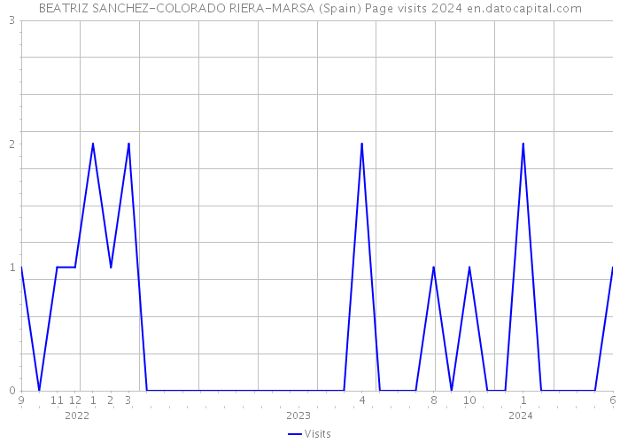 BEATRIZ SANCHEZ-COLORADO RIERA-MARSA (Spain) Page visits 2024 