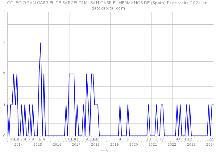 COLEGIO SAN GABRIEL DE BARCELONA-SAN GABRIEL HERMANOS DE (Spain) Page visits 2024 
