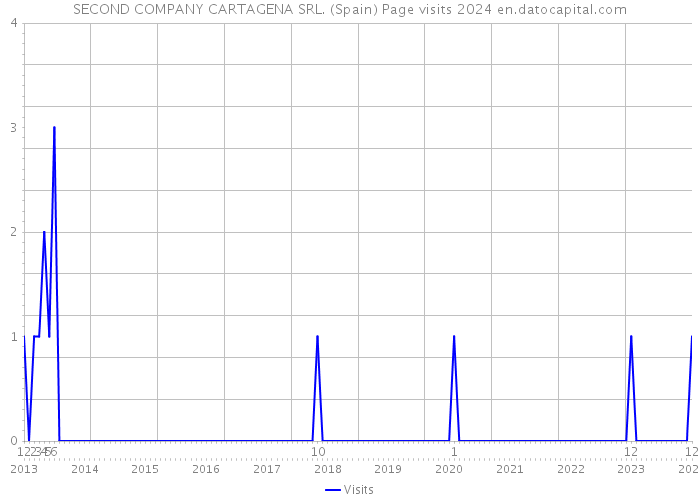 SECOND COMPANY CARTAGENA SRL. (Spain) Page visits 2024 