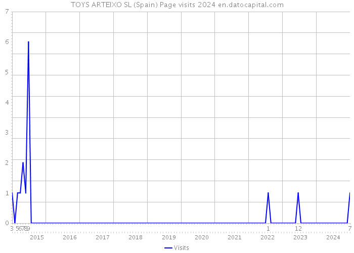 TOYS ARTEIXO SL (Spain) Page visits 2024 