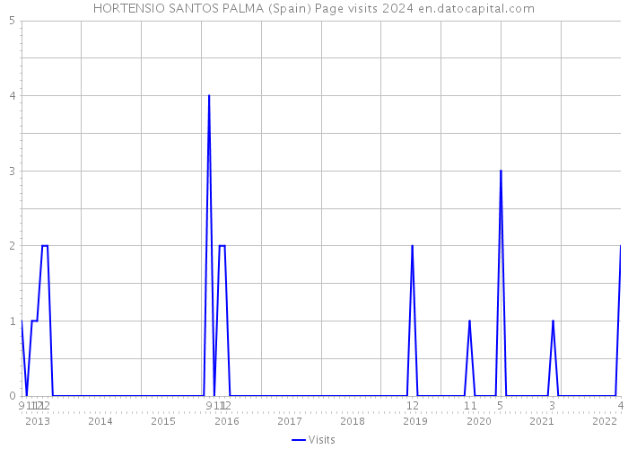 HORTENSIO SANTOS PALMA (Spain) Page visits 2024 