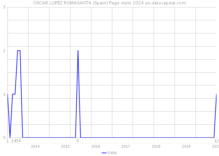 OSCAR LOPEZ ROMASANTA (Spain) Page visits 2024 