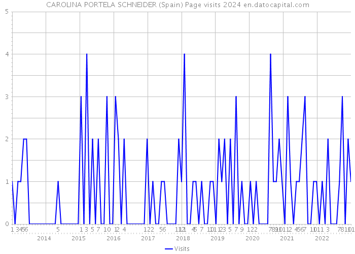 CAROLINA PORTELA SCHNEIDER (Spain) Page visits 2024 