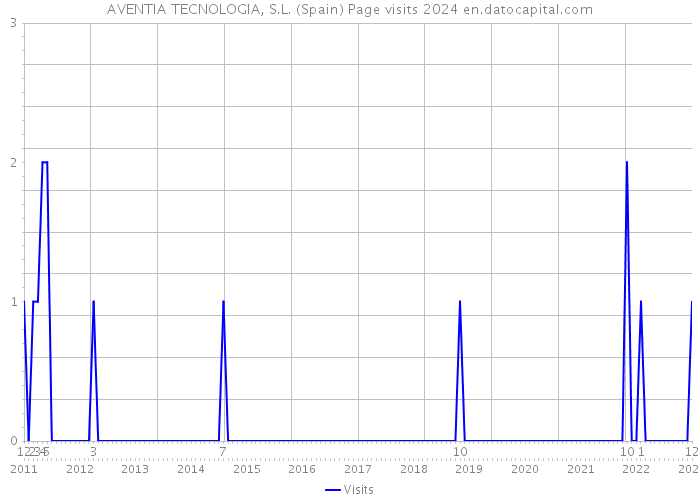 AVENTIA TECNOLOGIA, S.L. (Spain) Page visits 2024 