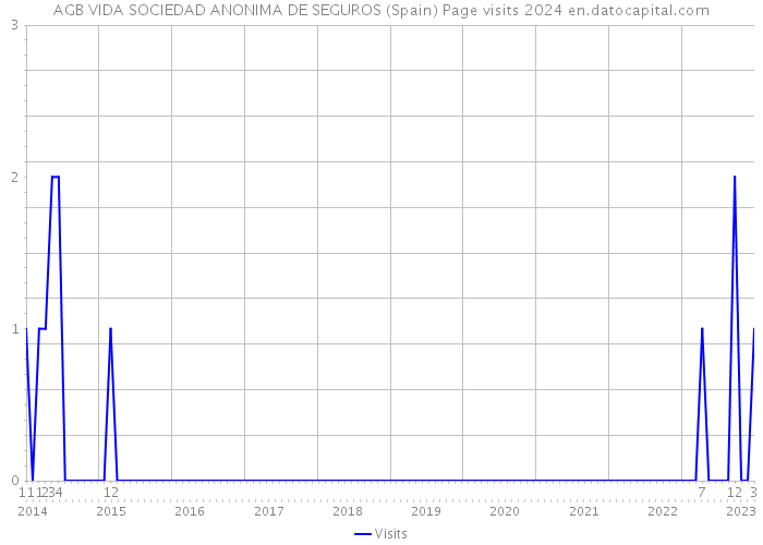 AGB VIDA SOCIEDAD ANONIMA DE SEGUROS (Spain) Page visits 2024 