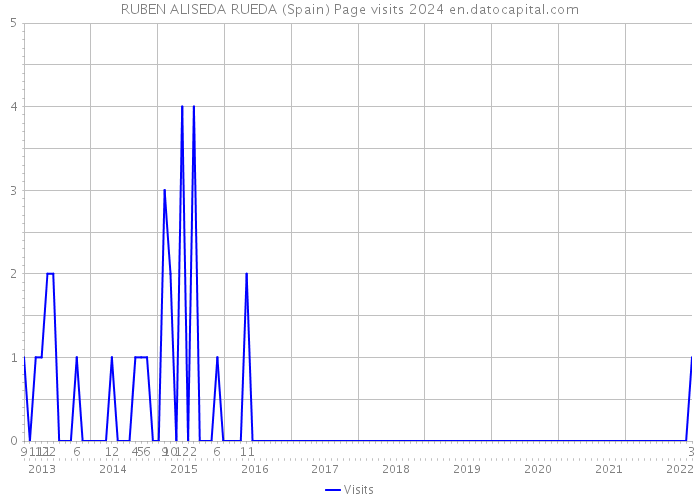 RUBEN ALISEDA RUEDA (Spain) Page visits 2024 