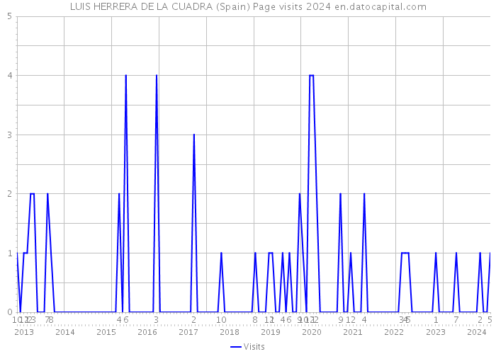 LUIS HERRERA DE LA CUADRA (Spain) Page visits 2024 