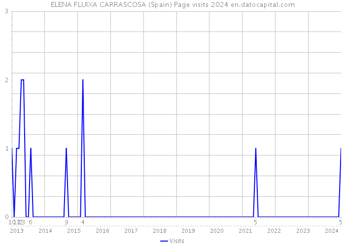 ELENA FLUIXA CARRASCOSA (Spain) Page visits 2024 