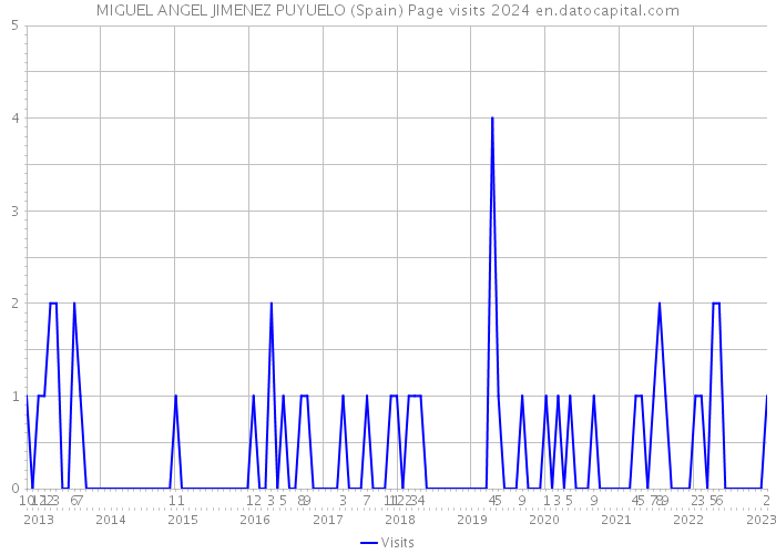 MIGUEL ANGEL JIMENEZ PUYUELO (Spain) Page visits 2024 