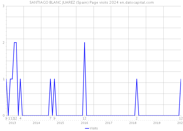 SANTIAGO BLANC JUAREZ (Spain) Page visits 2024 