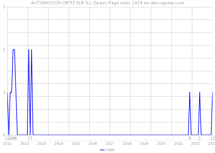AUTOMOCION ORTIZ SUR S.L (Spain) Page visits 2024 