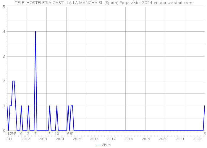 TELE-HOSTELERIA CASTILLA LA MANCHA SL (Spain) Page visits 2024 