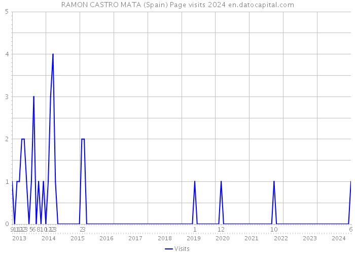 RAMON CASTRO MATA (Spain) Page visits 2024 