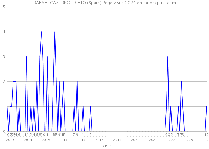 RAFAEL CAZURRO PRIETO (Spain) Page visits 2024 