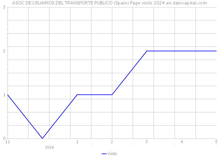 ASOC DE USUARIOS DEL TRANSPORTE PUBLICO (Spain) Page visits 2024 