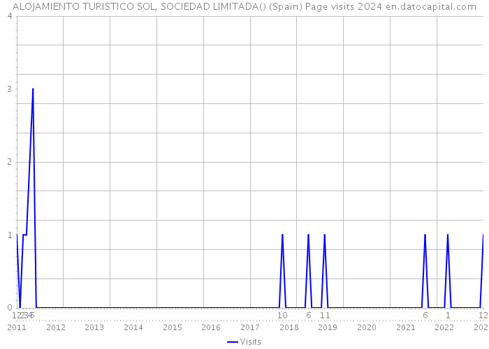 ALOJAMIENTO TURISTICO SOL, SOCIEDAD LIMITADA() (Spain) Page visits 2024 