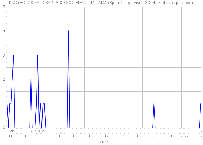 PROYECTOS ZALDIBAR 2009 SOCIEDAD LIMITADA (Spain) Page visits 2024 