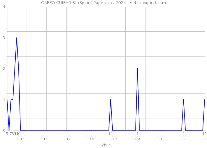 ORFEO GUIBAR SL (Spain) Page visits 2024 