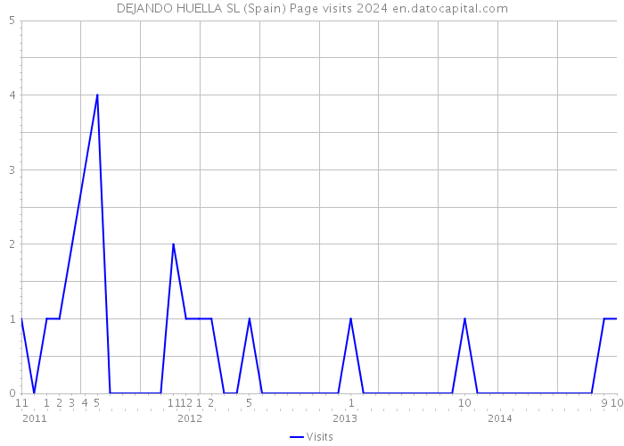 DEJANDO HUELLA SL (Spain) Page visits 2024 