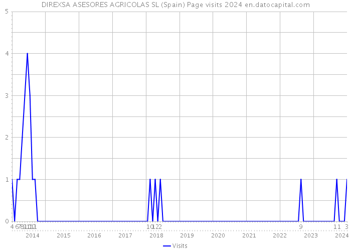 DIREXSA ASESORES AGRICOLAS SL (Spain) Page visits 2024 