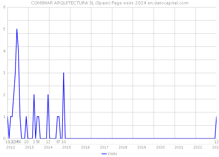 CONSMAR ARQUITECTURA SL (Spain) Page visits 2024 