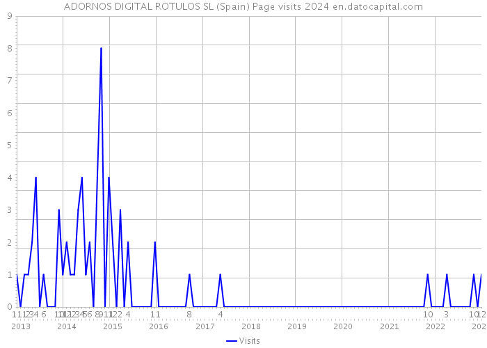 ADORNOS DIGITAL ROTULOS SL (Spain) Page visits 2024 