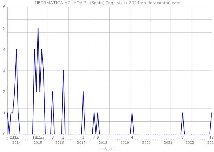 INFORMATICA AGUADA SL (Spain) Page visits 2024 