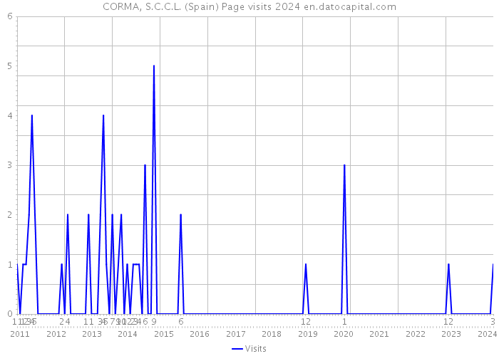 CORMA, S.C.C.L. (Spain) Page visits 2024 