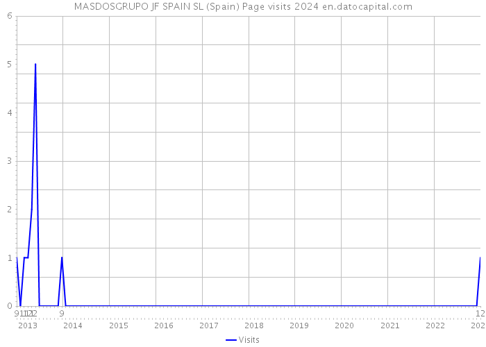 MASDOSGRUPO JF SPAIN SL (Spain) Page visits 2024 