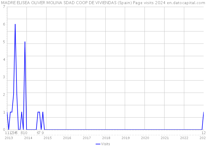 MADRE ELISEA OLIVER MOLINA SDAD COOP DE VIVIENDAS (Spain) Page visits 2024 