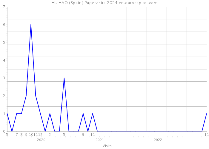 HU HAO (Spain) Page visits 2024 